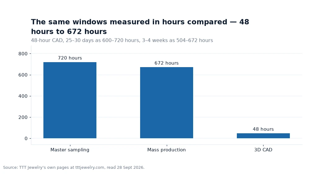 Bar chart: The same windows measured in hours compared — 48 hours to 672 hours